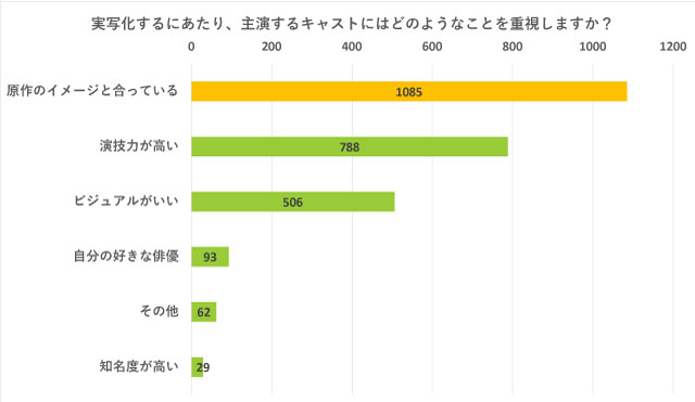 BL実写化に賛成？反対？ 腐女子が漫画の実写化に圧倒的に求めるものとはのサブ画像11