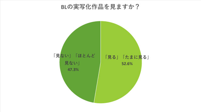 BL実写化に賛成？反対？ 腐女子が漫画の実写化に圧倒的に求めるものとはのサブ画像2