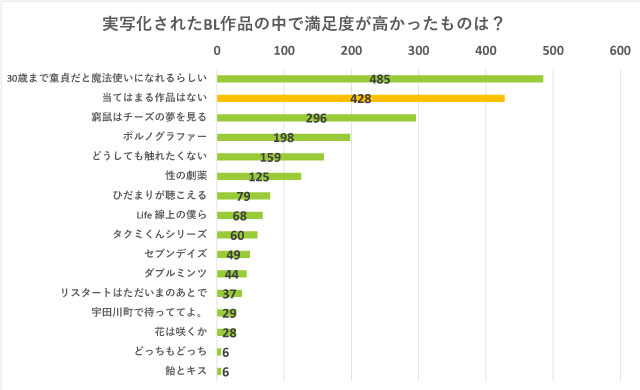BL実写化に賛成？反対？ 腐女子が漫画の実写化に圧倒的に求めるものとはのサブ画像3