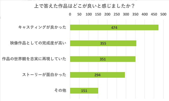 BL実写化に賛成？反対？ 腐女子が漫画の実写化に圧倒的に求めるものとはのサブ画像4