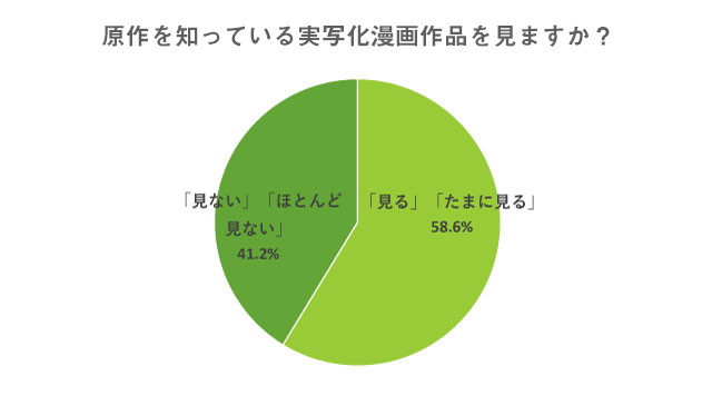 BL実写化に賛成？反対？ 腐女子が漫画の実写化に圧倒的に求めるものとはのサブ画像5