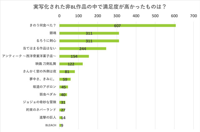 BL実写化に賛成？反対？ 腐女子が漫画の実写化に圧倒的に求めるものとはのサブ画像6