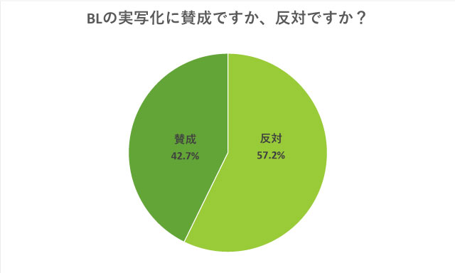 BL実写化に賛成？反対？ 腐女子が漫画の実写化に圧倒的に求めるものとはのサブ画像8