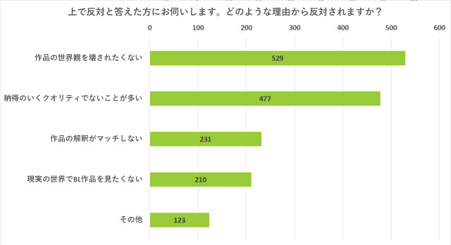 BL実写化に賛成？反対？ 腐女子が漫画の実写化に圧倒的に求めるものとはのサブ画像9