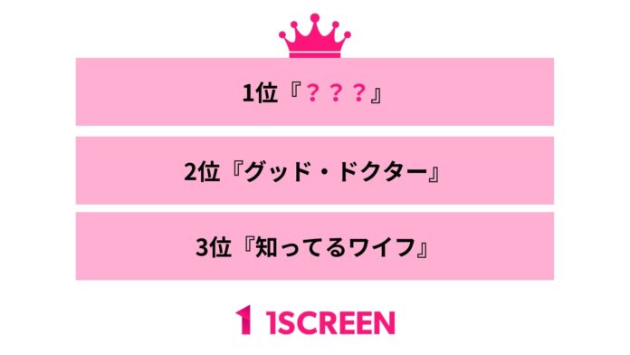 【1Screen調べ】韓ドラをリメイクして成功したと思う作品は？リメイク成功のカギは「キャスト」と「価値観」だった！のメイン画像