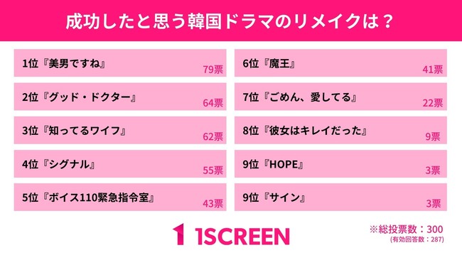 【1Screen調べ】韓ドラをリメイクして成功したと思う作品は？リメイク成功のカギは「キャスト」と「価値観」だった！のサブ画像1