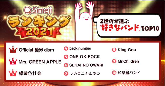 Simejiランキング Z世代が選ぶ「好きなバンドTOP10」のサブ画像1