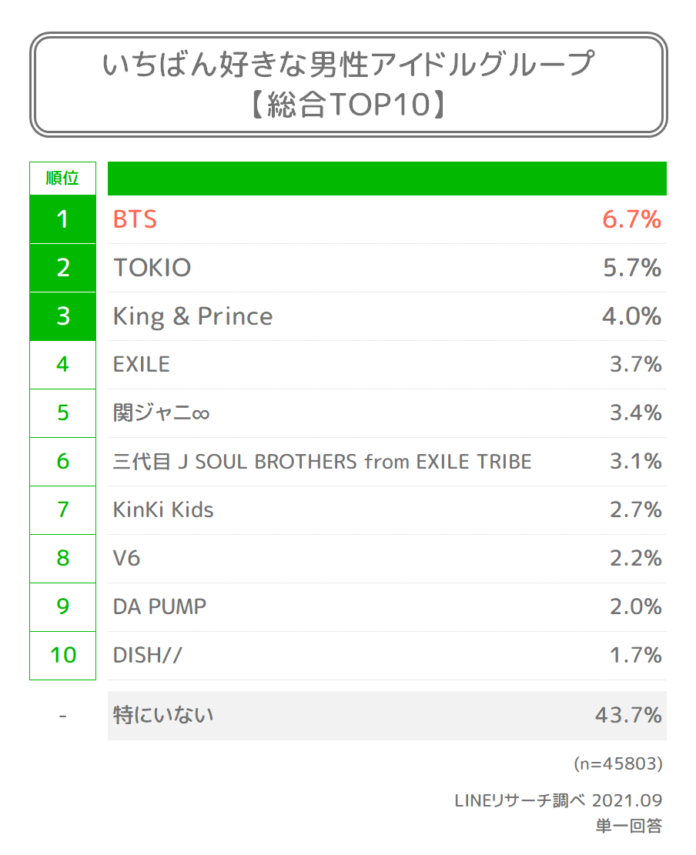 【LINEリサーチ】全国約60万人が選ぶ男性アイドルグループ、1位は「BTS」、2位は「TOKIO」がランクインのメイン画像