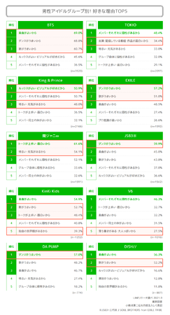 【LINEリサーチ】全国約60万人が選ぶ男性アイドルグループ、1位は「BTS」、2位は「TOKIO」がランクインのサブ画像3