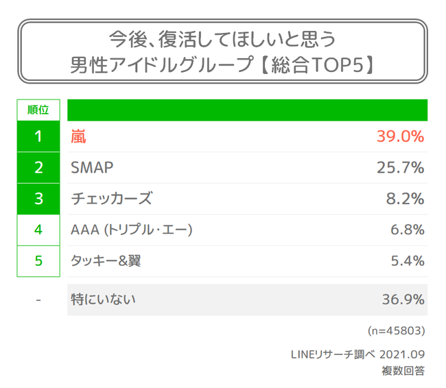 【LINEリサーチ】全国約60万人が選ぶ男性アイドルグループ、1位は「BTS」、2位は「TOKIO」がランクインのサブ画像4