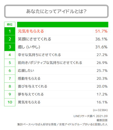 【LINEリサーチ】全国約60万人が選ぶ男性アイドルグループ、1位は「BTS」、2位は「TOKIO」がランクインのサブ画像5