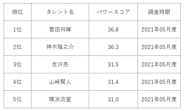 『タレントパワーランキング』が若手俳優のランキングを発表！株式会社アーキテクトがスタートさせた、WEBサイト『タレントパワーランキング』ランキング企画第五十六弾！！のサブ画像2