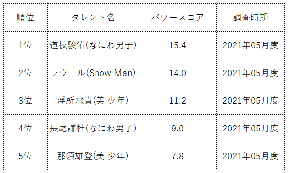  『タレントパワーランキング』が若手俳優のランキングを発表！株式会社アーキテクトがスタートさせた、WEBサイト『タレントパワーランキング』ランキング企画第五十六弾！！のサブ画像3