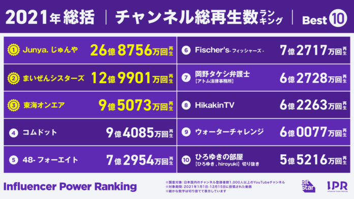 2021年に最も再生されたチャンネルや動画は？新規チャンネルはジャニーズが、切り抜き動画はひろゆきが秀出。「インフルエンサーパワーランキング by BitStar」発表。のメイン画像