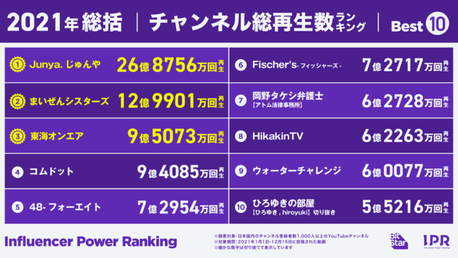 2021年に最も再生されたチャンネルや動画は？新規チャンネルはジャニーズが、切り抜き動画はひろゆきが秀出。「インフルエンサーパワーランキング by BitStar」発表。のサブ画像1