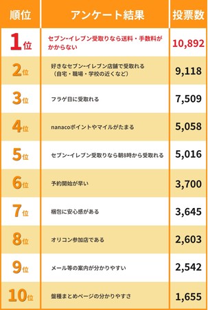 【セブンネットショッピングのジャニーズファンに聞いた！】推しの商品を早く欲しい！そんなファンのお客様がセブンネットショッピングで、商品を購入する理由、第1位は・・・？！のサブ画像5