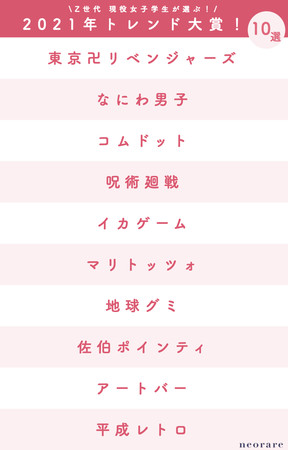 【女子学生が選ぶ2021年トレンド大賞&2022年トレンド予測】「イカゲーム」「平成フラミンゴ」「BE:FIRST」などがランクイン！のサブ画像2