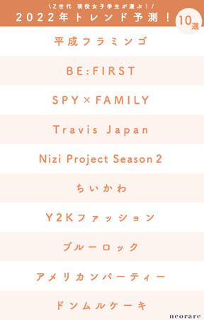 【女子学生が選ぶ2021年トレンド大賞&2022年トレンド予測】「イカゲーム」「平成フラミンゴ」「BE:FIRST」などがランクイン！のサブ画像3