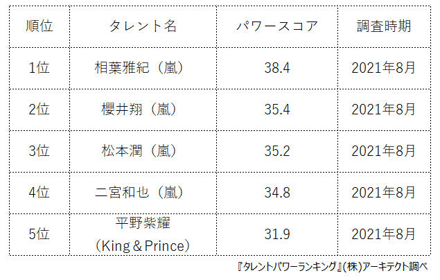 『タレントパワーランキング』がジャニーズ人気俳優のランキングを発表！株式会社アーキテクトがスタートさせた、WEBサイト『タレントパワーランキング』ランキング企画第八十四弾！！のサブ画像2