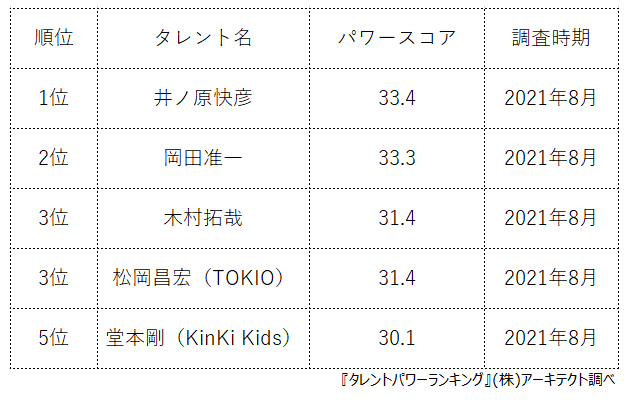 『タレントパワーランキング』がジャニーズ人気俳優のランキングを発表！株式会社アーキテクトがスタートさせた、WEBサイト『タレントパワーランキング』ランキング企画第八十四弾！！のサブ画像3