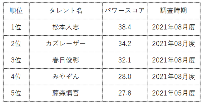 『タレントパワーランキング』が筋肉がすごい芸能人の人気ランキングを発表！株式会社アーキテクトがスタートさせた、WEBサイト『タレントパワーランキング』ランキング企画第七十四弾！！のサブ画像2