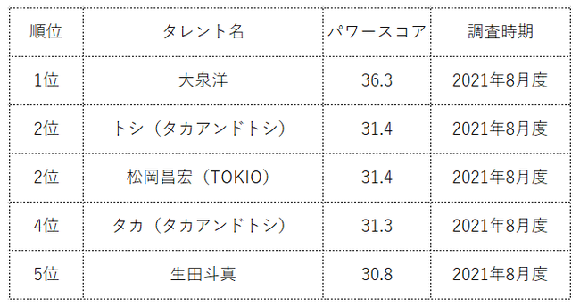 『タレントパワーランキング』が北海道出身タレントのランキングを発表！株式会社アーキテクトがスタートさせた、WEBサイト『タレントパワーランキング』ランキング企画第七十六弾！！のサブ画像2