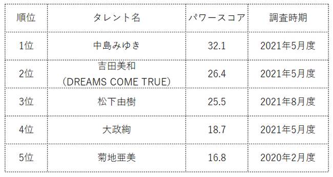 『タレントパワーランキング』が北海道出身タレントのランキングを発表！株式会社アーキテクトがスタートさせた、WEBサイト『タレントパワーランキング』ランキング企画第七十六弾！！のサブ画像3