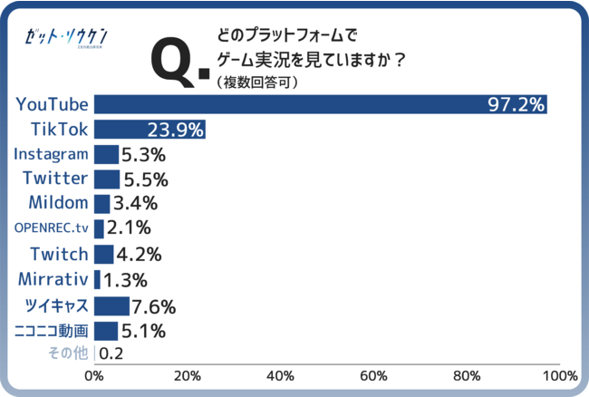 リアルZ世代のトレンドを調べるZ総研トレンド通信〜Z総研トレンド通信Vol.16『ゲーム編』〜のサブ画像11