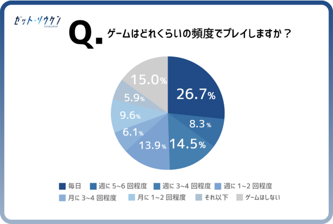 リアルZ世代のトレンドを調べるZ総研トレンド通信〜Z総研トレンド通信Vol.16『ゲーム編』〜のサブ画像3