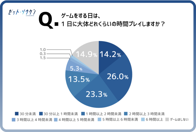 リアルZ世代のトレンドを調べるZ総研トレンド通信〜Z総研トレンド通信Vol.16『ゲーム編』〜のサブ画像4