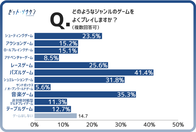 リアルZ世代のトレンドを調べるZ総研トレンド通信〜Z総研トレンド通信Vol.16『ゲーム編』〜のサブ画像6
