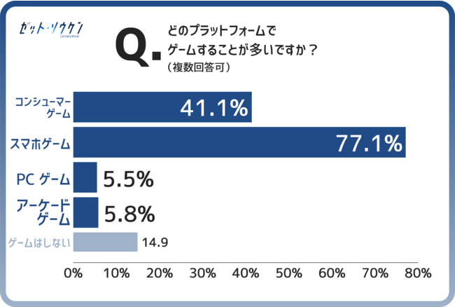 リアルZ世代のトレンドを調べるZ総研トレンド通信〜Z総研トレンド通信Vol.16『ゲーム編』〜のサブ画像7