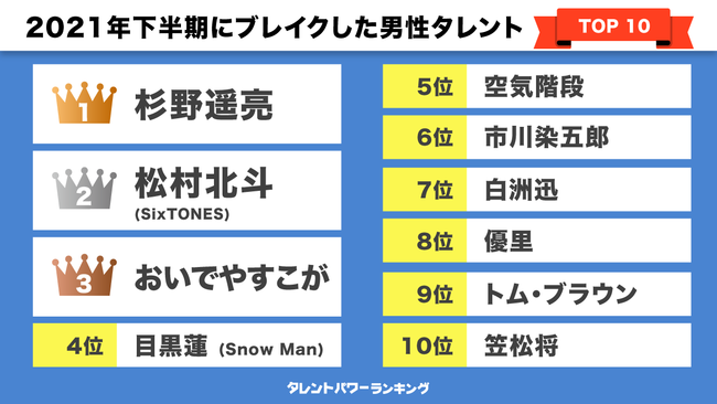 ​『タレントパワーランキング』が選ぶ2021年下半期にブレイクした男性・女性タレントを発表！！株式会社アーキテクトがスタートさせた、WEBサイト『タレントパワーランキング』ランキング企画第九十弾！！のサブ画像2