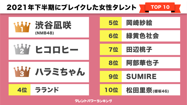 ​『タレントパワーランキング』が選ぶ2021年下半期にブレイクした男性・女性タレントを発表！！株式会社アーキテクトがスタートさせた、WEBサイト『タレントパワーランキング』ランキング企画第九十弾！！のサブ画像3