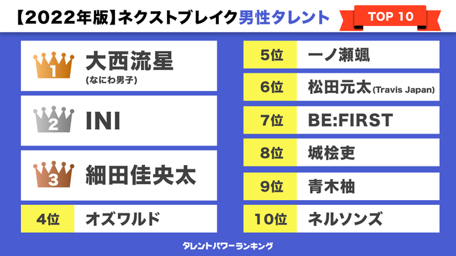 ​『タレントパワーランキング』が選ぶ2022年ネクストブレイク・男性タレント&女性タレント！！株式会社アーキテクトがスタートさせた、WEBサイト『タレントパワーランキング』ランキング企画第九十一弾！！のサブ画像2