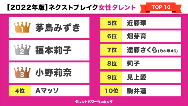 ​『タレントパワーランキング』が選ぶ2022年ネクストブレイク・男性タレント&女性タレント！！株式会社アーキテクトがスタートさせた、WEBサイト『タレントパワーランキング』ランキング企画第九十一弾！！のサブ画像3