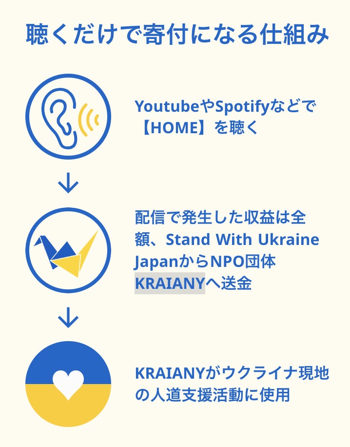 聴くだけでウクライナに人道支援ができる音楽HOMEがリリースのサブ画像5