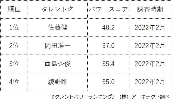 『タレントパワーランキング』がアクション映画出演タレントランキングを発表！WEBサイト『タレントパワーランキング』ランキング企画第121弾！！のサブ画像2