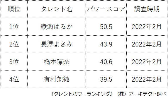  『タレントパワーランキング』がアクション映画出演タレントランキングを発表！WEBサイト『タレントパワーランキング』ランキング企画第121弾！！のサブ画像3
