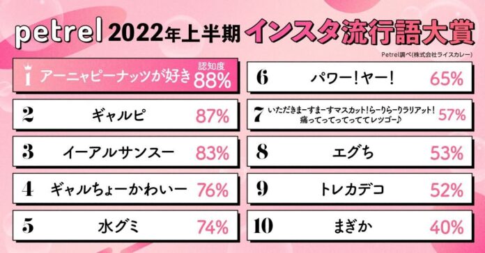 【2022年上半期インスタ流行語大賞】をPetrelが発表！のメイン画像