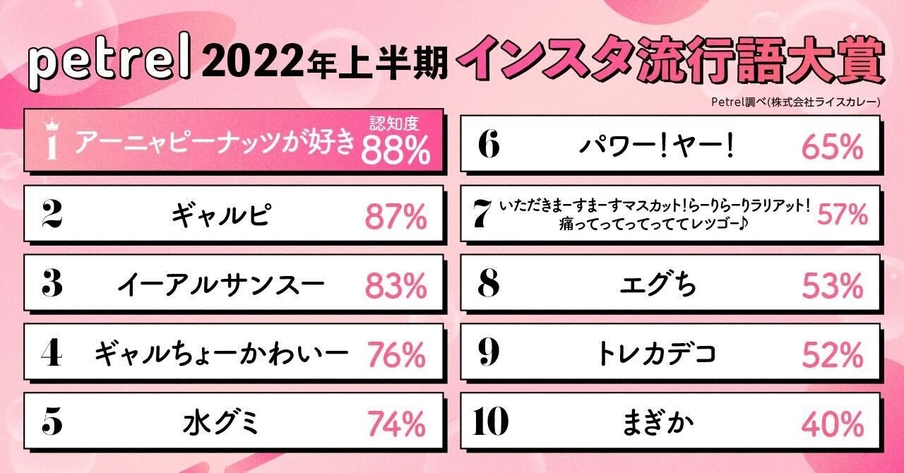 【2022年上半期インスタ流行語大賞】をPetrelが発表！のサブ画像2