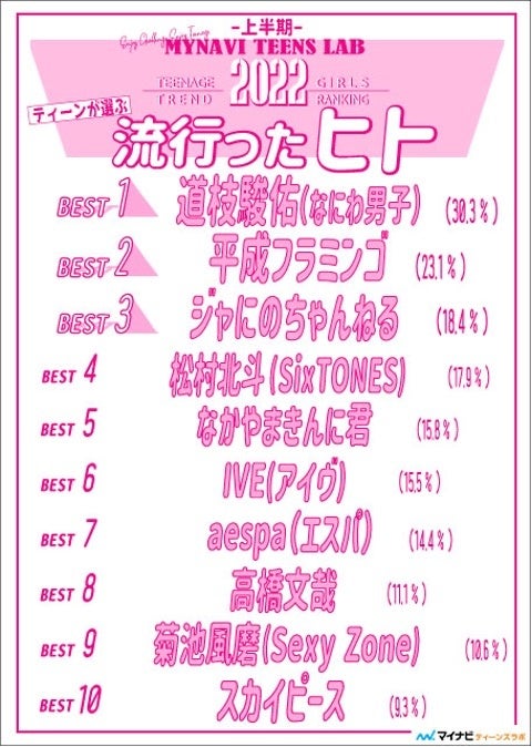 マイナビティーンズラボ【2022年上半期】ティーンが選ぶトレンドランキングを発表！のサブ画像2