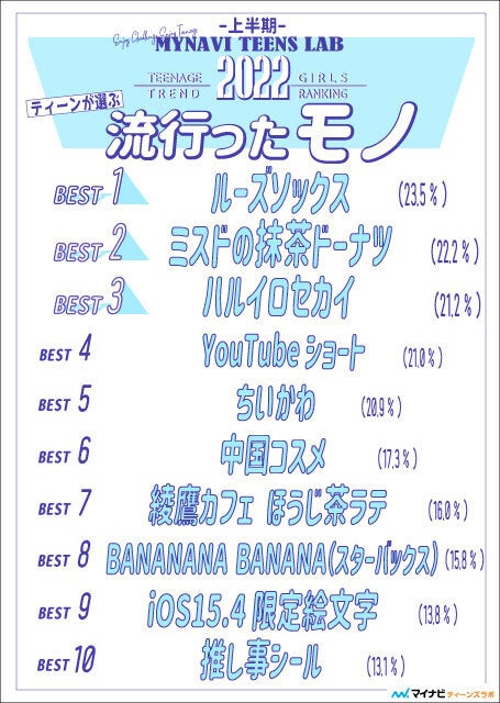 マイナビティーンズラボ【2022年上半期】ティーンが選ぶトレンドランキングを発表！のサブ画像4