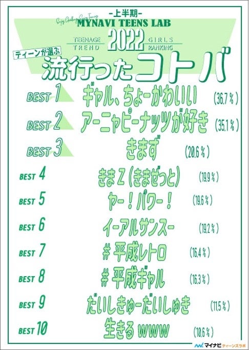 マイナビティーンズラボ【2022年上半期】ティーンが選ぶトレンドランキングを発表！のサブ画像5