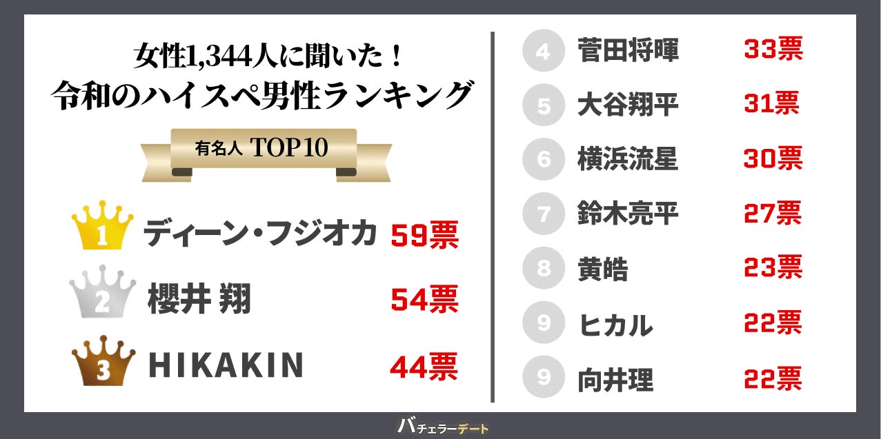 【女性1,344人に聞いた】”令和のハイスペ”男性有名人ランキング！第２位は櫻井翔、YouTuber上位ランクインの理由はマナー力。のサブ画像2