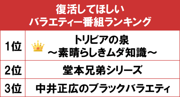1位は「へぇ～」でおなじみ『トリビアの泉～素晴らしきムダ知識～』！gooランキングが「復活してほしいバラエティー番組ランキング」を発表のメイン画像