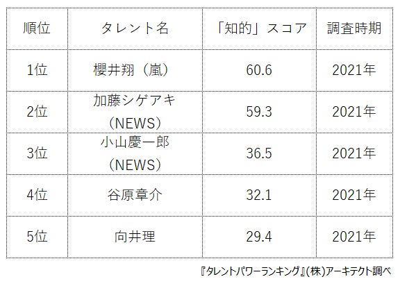 ​『タレントパワーランキング』がメガネが似合う知的な俳優のランキングを発表！WEBサイト『タレントパワーランキング』ランキング企画第142弾！！のサブ画像2