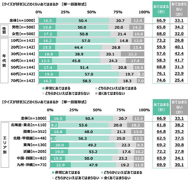 クイズの総合商社 株式会社キュービック調べ　好きなクイズタレント　1位「カズレーザーさん」2位「宇治原史規さん」3位「有田哲平さん」　女性回答5位に「阿部亮平さん」のサブ画像1