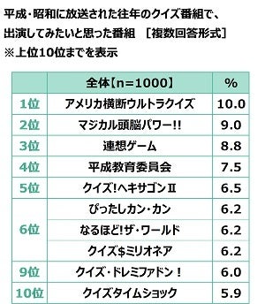 クイズの総合商社 株式会社キュービック調べ　好きなクイズタレント　1位「カズレーザーさん」2位「宇治原史規さん」3位「有田哲平さん」　女性回答5位に「阿部亮平さん」のサブ画像10
