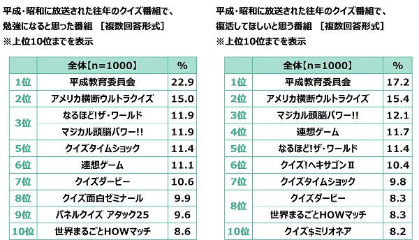 クイズの総合商社 株式会社キュービック調べ　好きなクイズタレント　1位「カズレーザーさん」2位「宇治原史規さん」3位「有田哲平さん」　女性回答5位に「阿部亮平さん」のサブ画像11